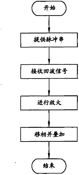 Electromagnetic ultrasonic signal superposition method