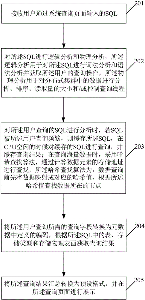 Mass data based query method and device