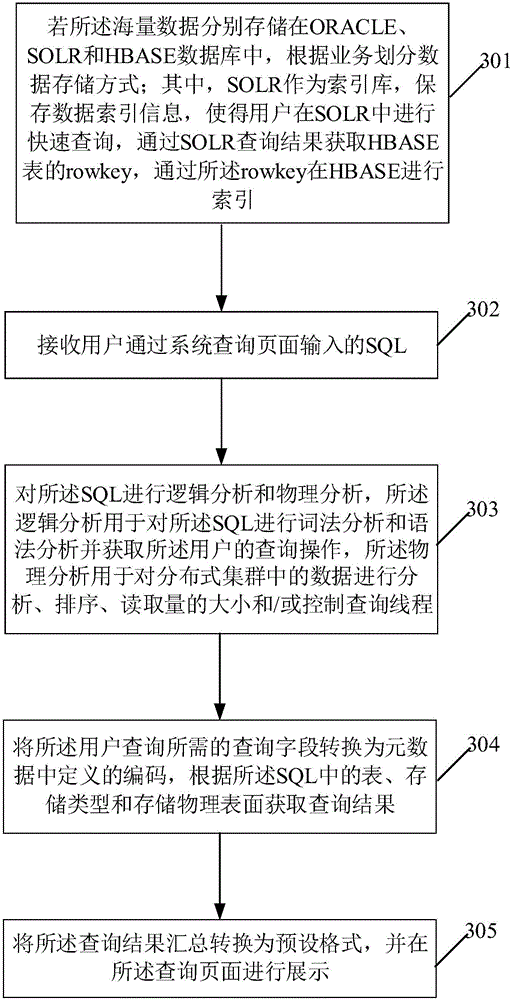 Mass data based query method and device