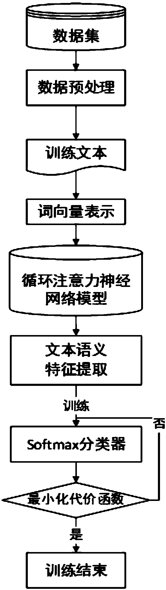 A text classification method based on a bidirectional cyclic attention neural network