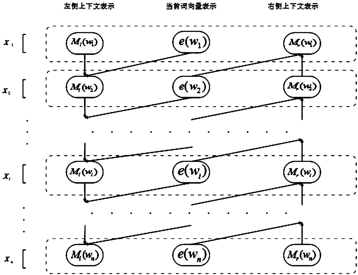 A text classification method based on a bidirectional cyclic attention neural network