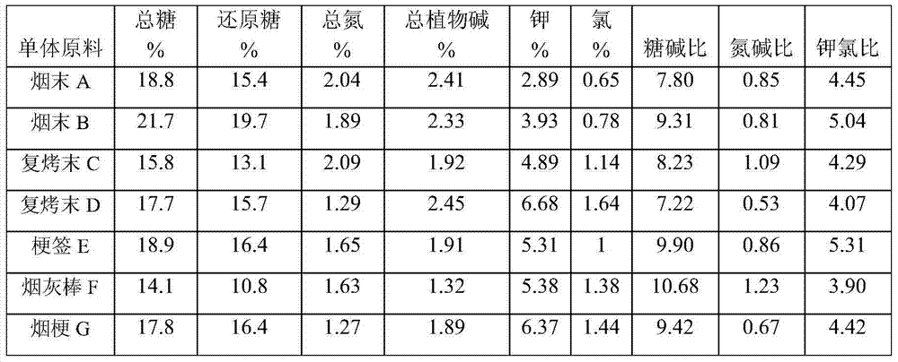 Paper-process reconstituted tobacco material dispensation design method based on stem and powder mixed extraction