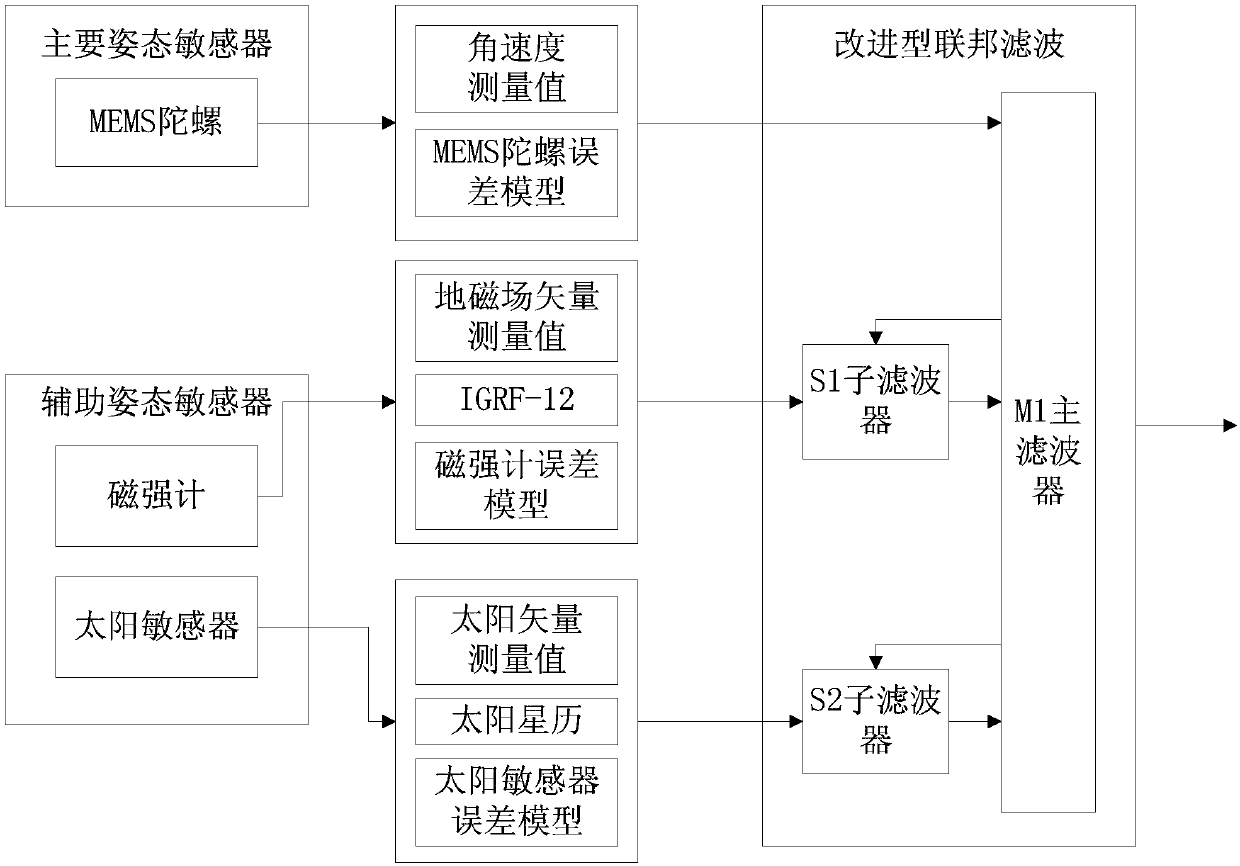 Multi-sensor-based micro-satellite attitude determination method