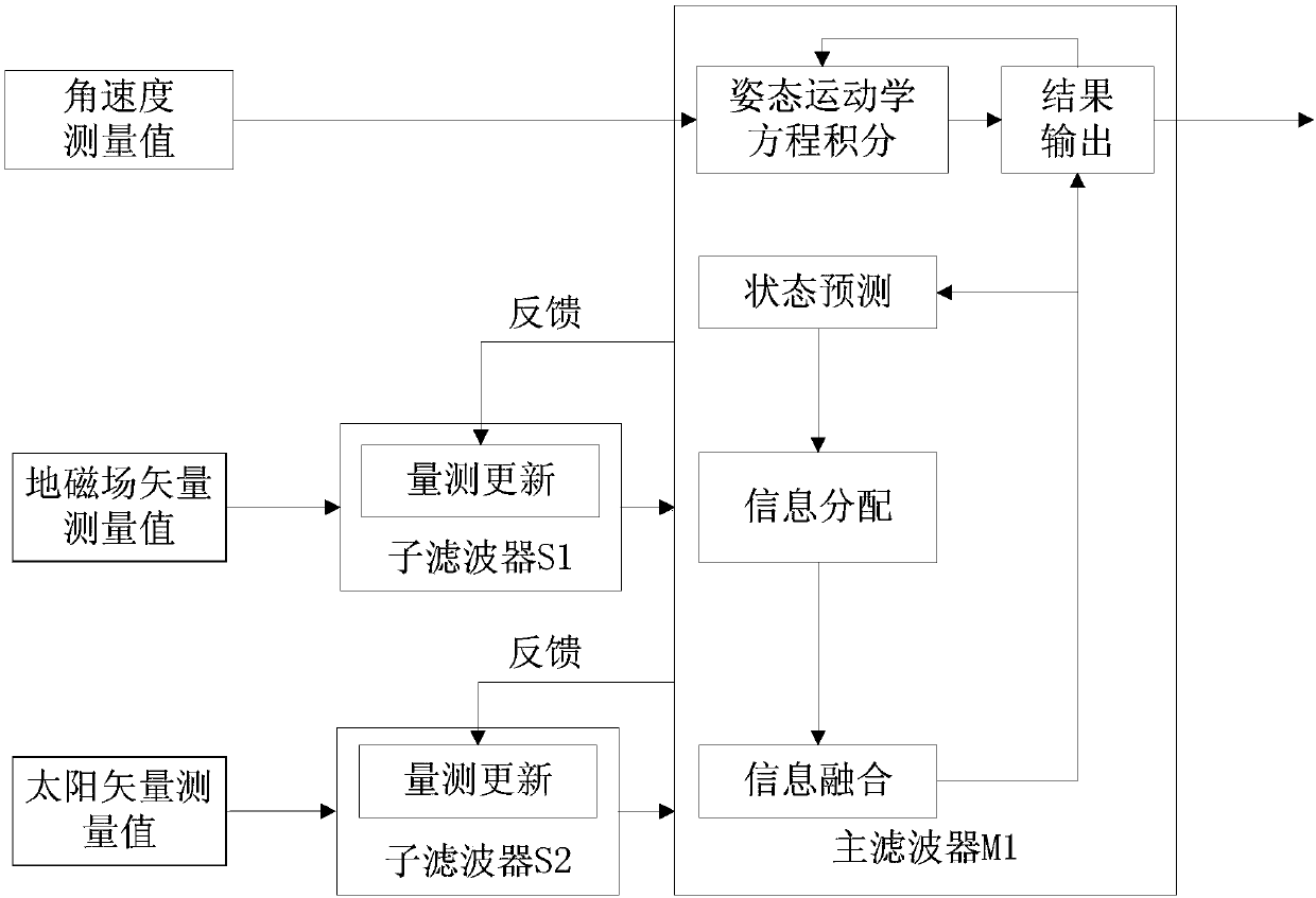 Multi-sensor-based micro-satellite attitude determination method