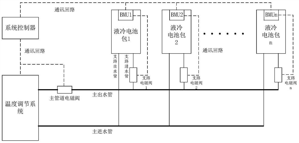 Thermal management method of energy storage system, controller and energy storage system