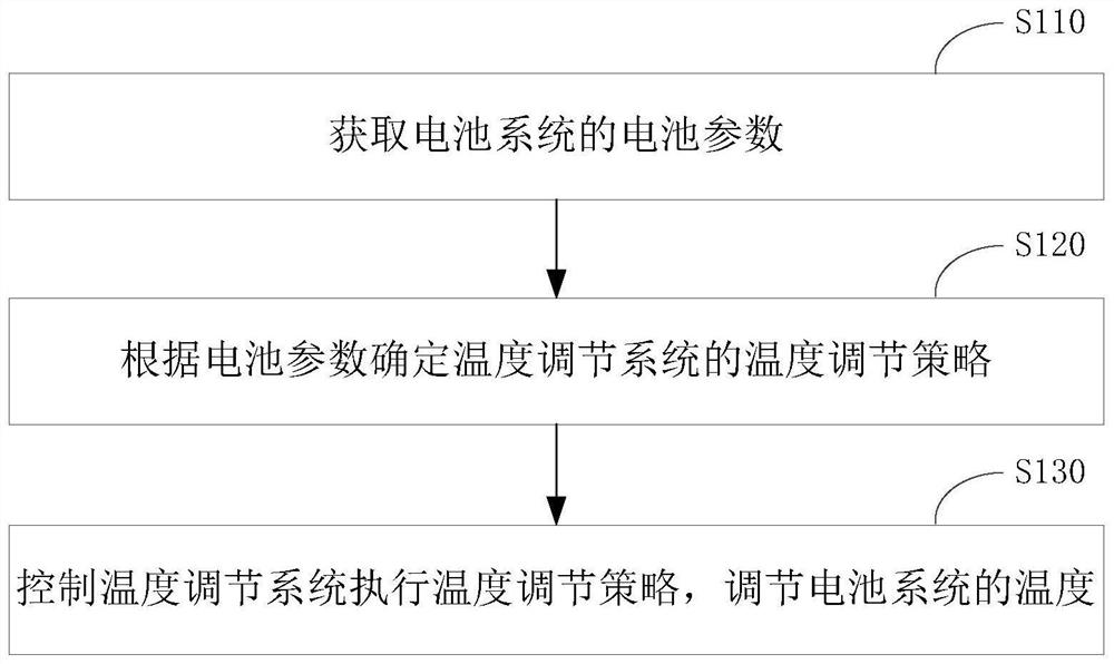 Thermal management method of energy storage system, controller and energy storage system