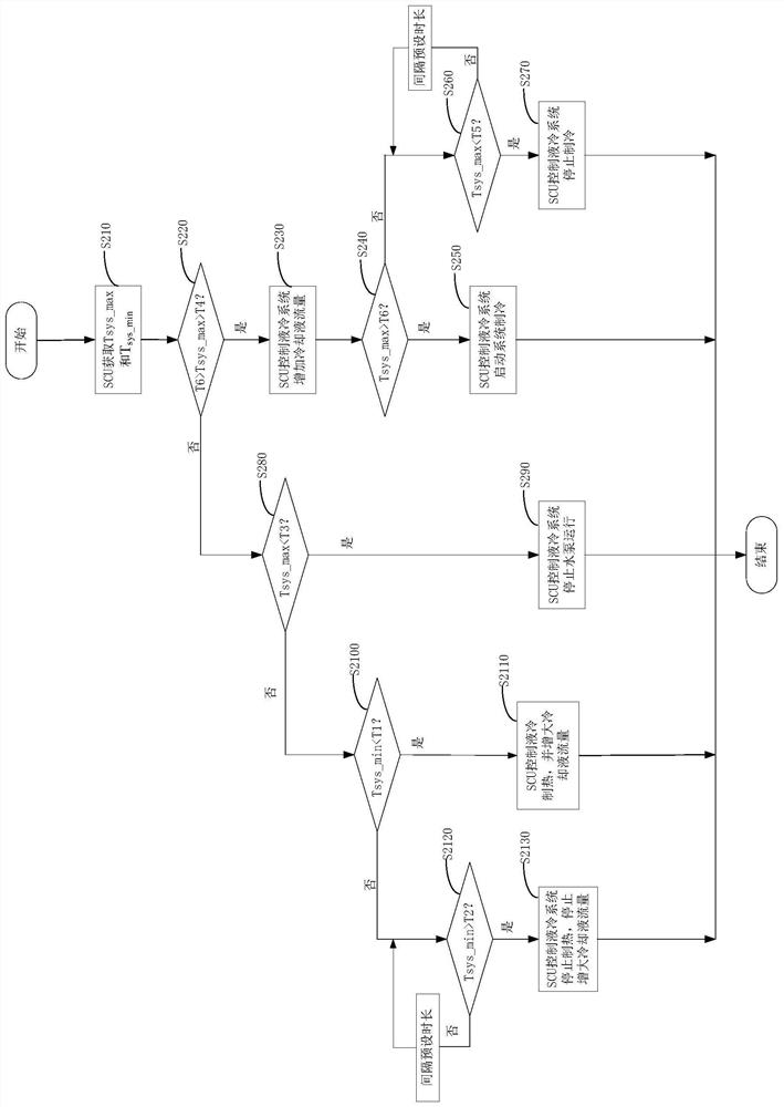 Thermal management method of energy storage system, controller and energy storage system