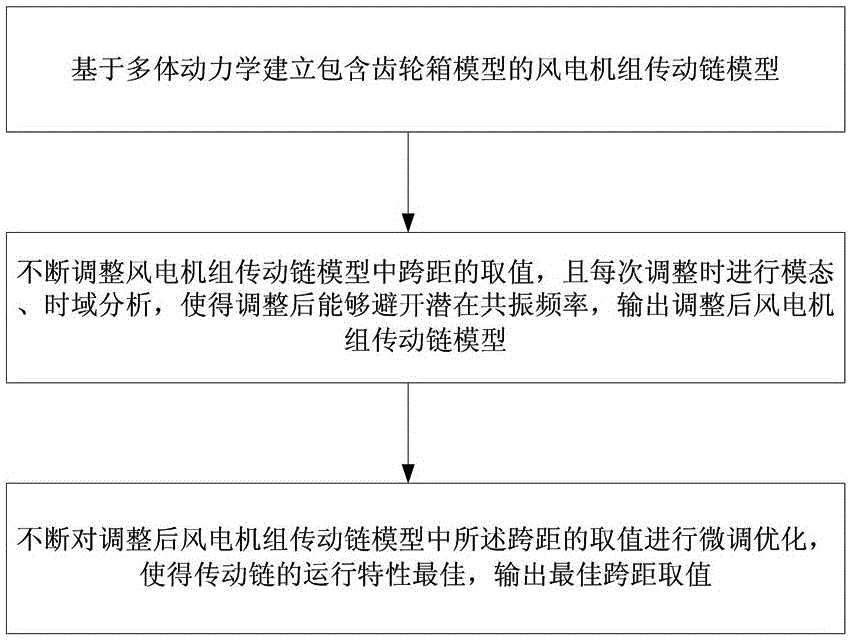 Optimization method for wind-generation-set gear-case elastic support span