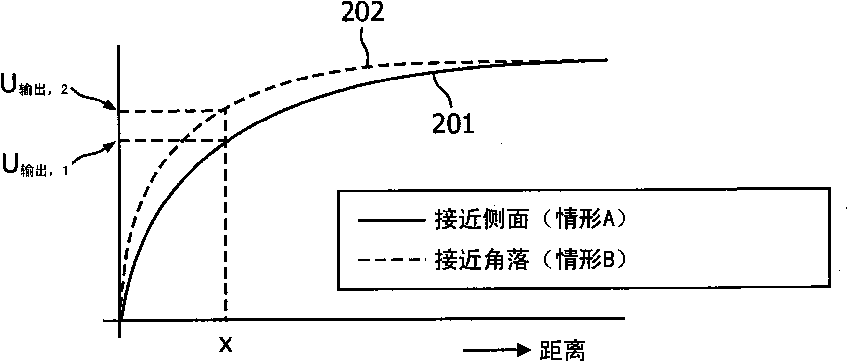 Capacitive type proximity sensor