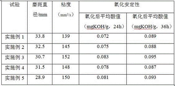 Lubricating oil for gearboxes and preparation method thereof