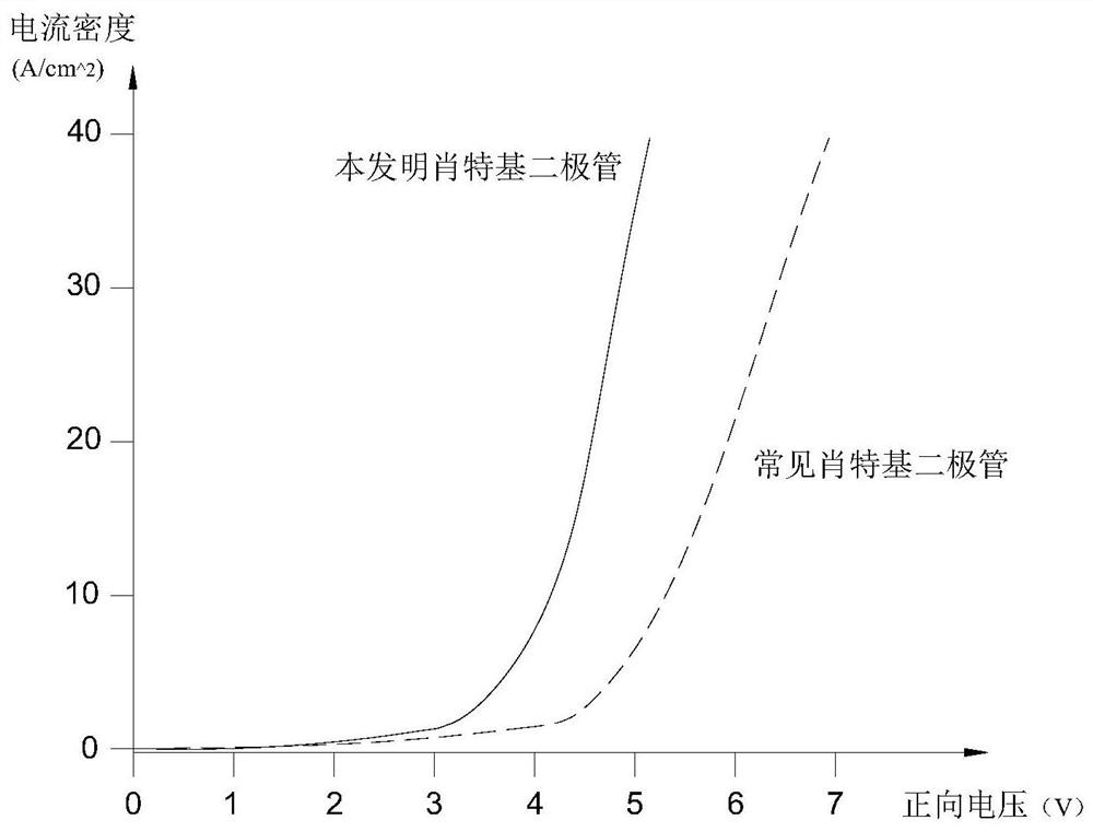 Schottky diode with high surge capacity