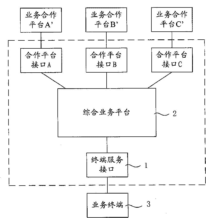 Integrated service system and application method