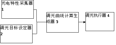 Linear dimming system based on brightness perceived by human eyes