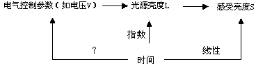 Linear dimming system based on brightness perceived by human eyes