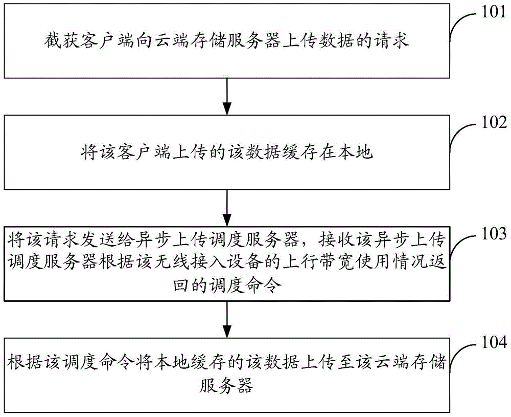 Method, device and system for improving uploading efficiency