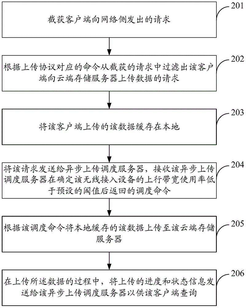 Method, device and system for improving uploading efficiency