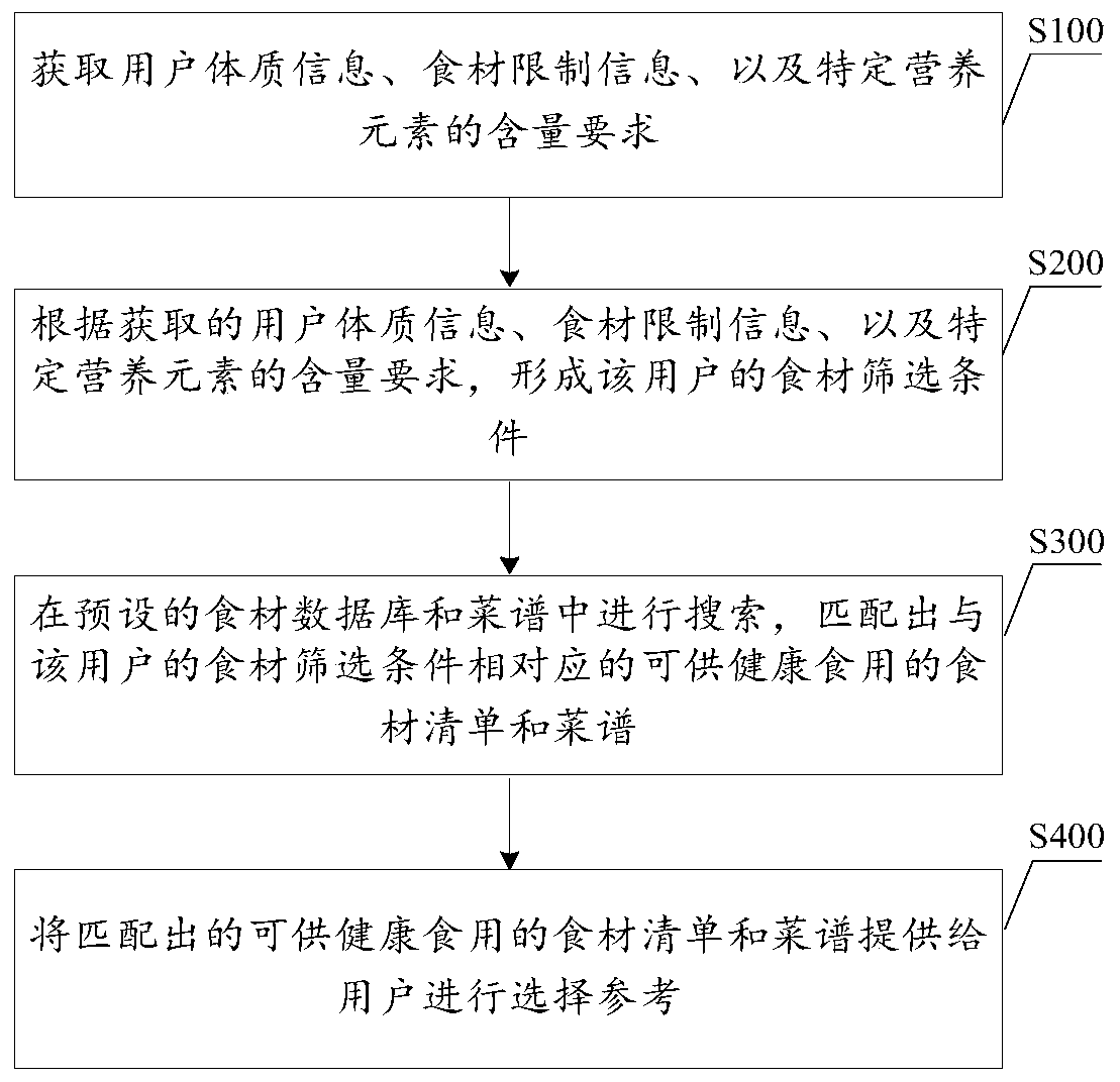 Traditional Chinese medicine and western medicine combined dietary scheme generating method and system, and terminal