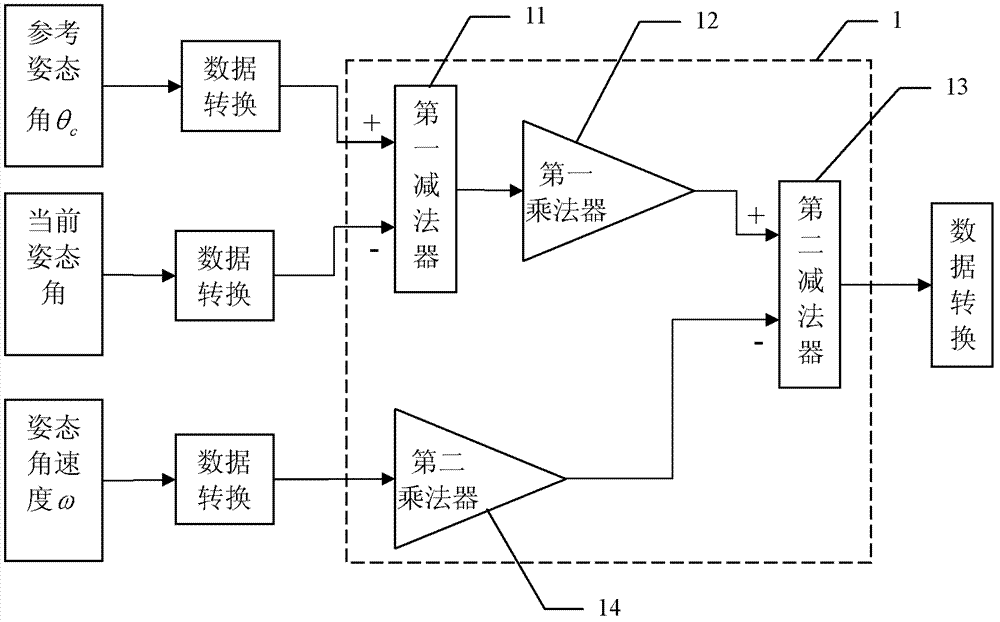 Attitude control IP core based on PD control law and satellite attitude control moment calculation system using the same