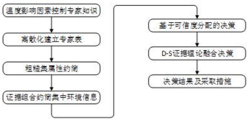 Greenhouse intelligent decision-making method based on rough set theory and D-S evidence theory