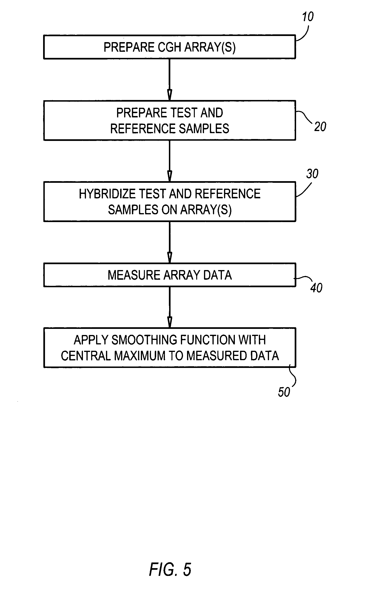 Comparative genomic hybridization significance analysis using data smoothing with shaped response functions