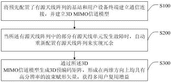 Wireless transmission method and device based on 3D MIMO