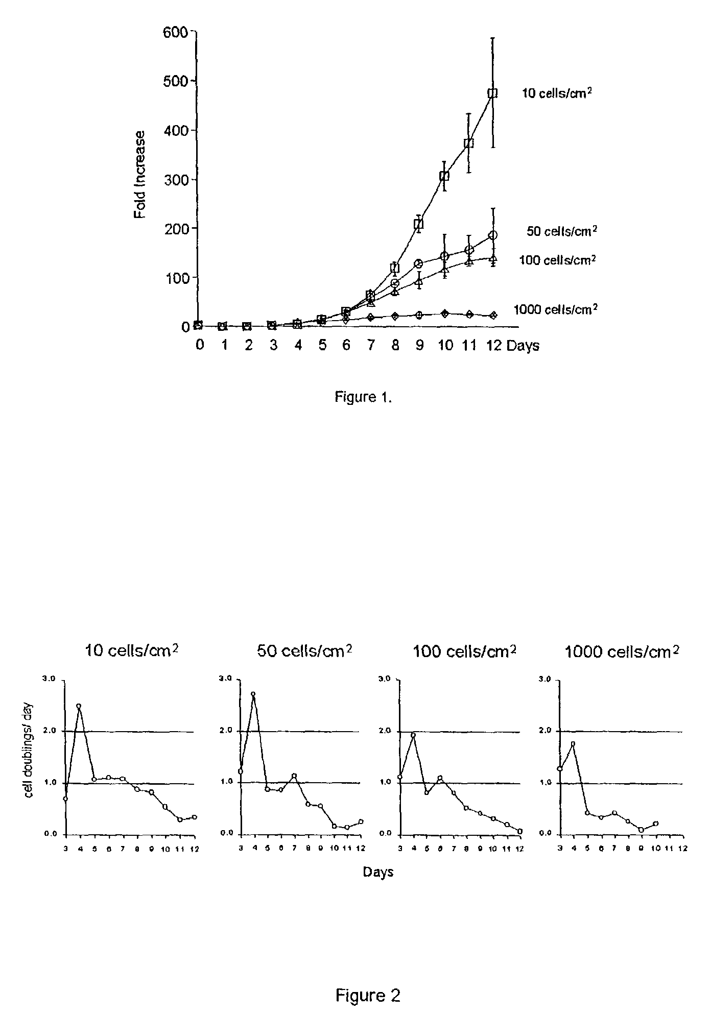 Enhanced growth of adult stem cells with Dkk-1