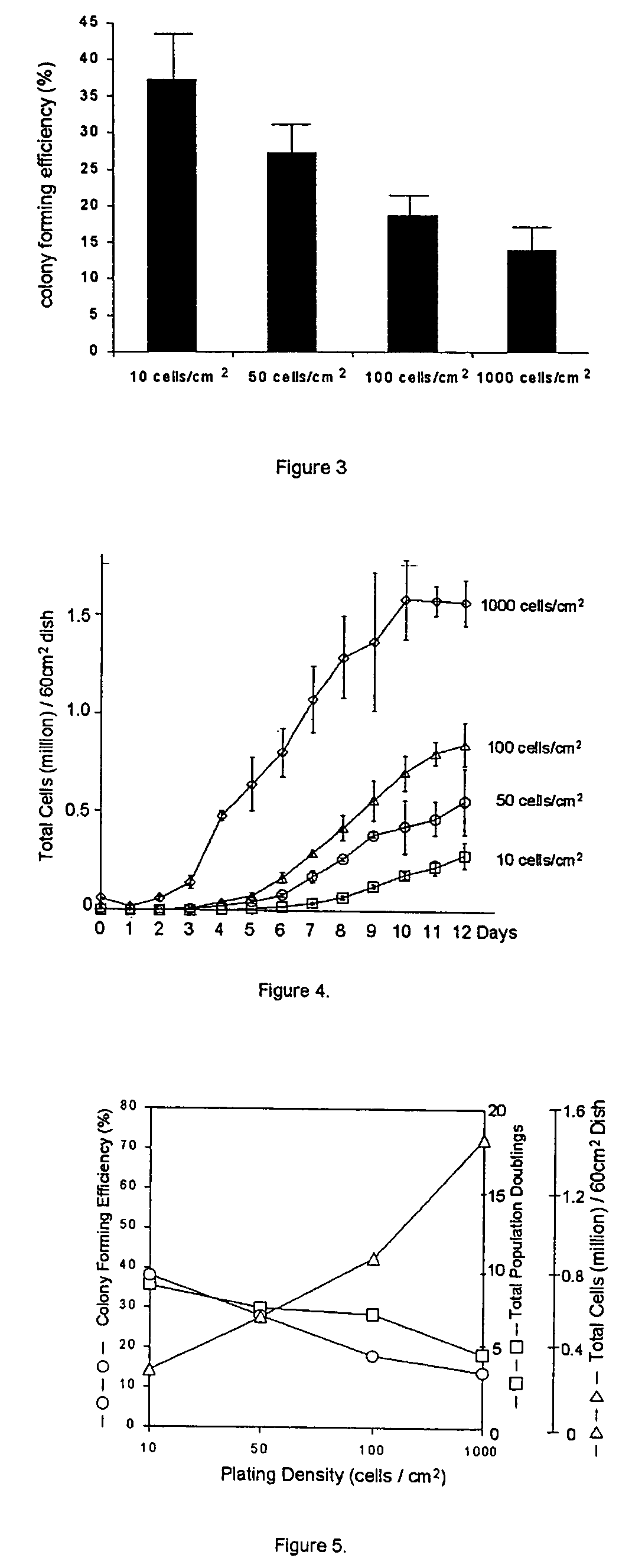 Enhanced growth of adult stem cells with Dkk-1