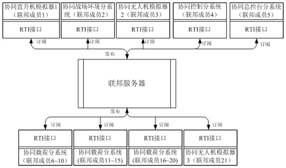 Multi-helicopter collaborative simulation architecture based on helicopters, and data interaction method