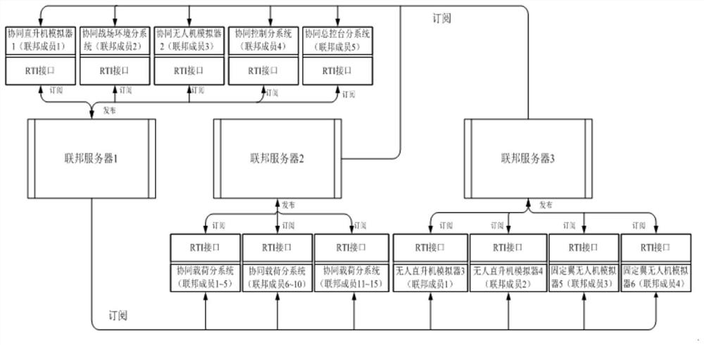 Multi-helicopter collaborative simulation architecture based on helicopters, and data interaction method