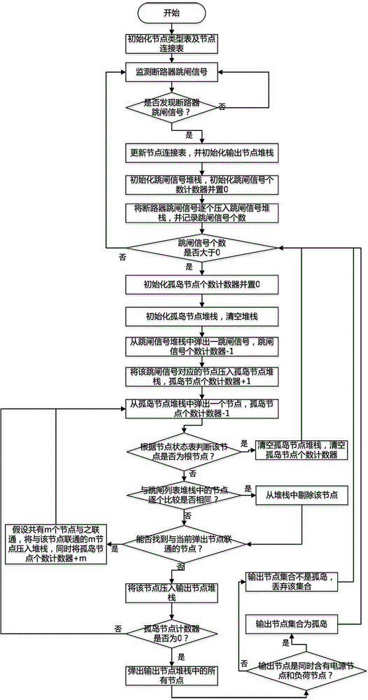 Islanding state detection method for large-scale wind power