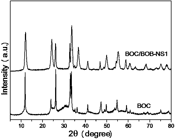 Preparation method of three-dimensional-structure bismuth oxychloride @ bismuth oxybromide composite ultrathin nanosheet