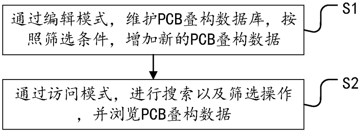 PCB stack-up database and design method