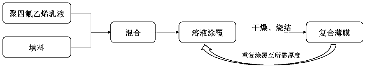 High-filling-capacity polytetrafluoroethylene composite film and preparation method thereof