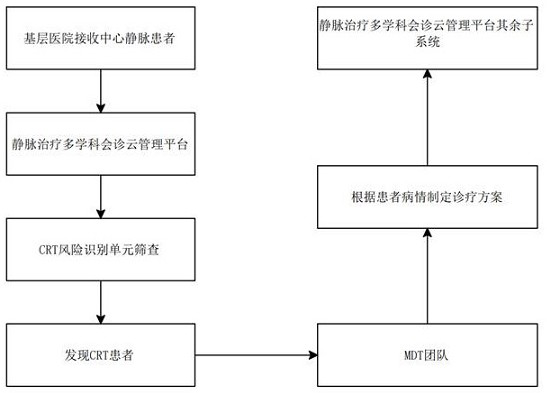 Intravenous therapy management cloud platform and construction method