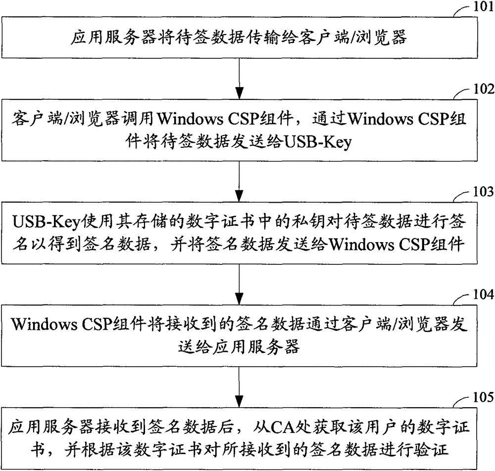 Method, system and device for managing multiple digital certificates based on mobile terminal