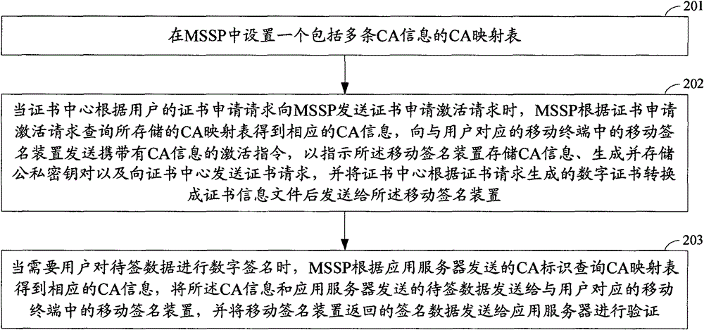 Method, system and device for managing multiple digital certificates based on mobile terminal