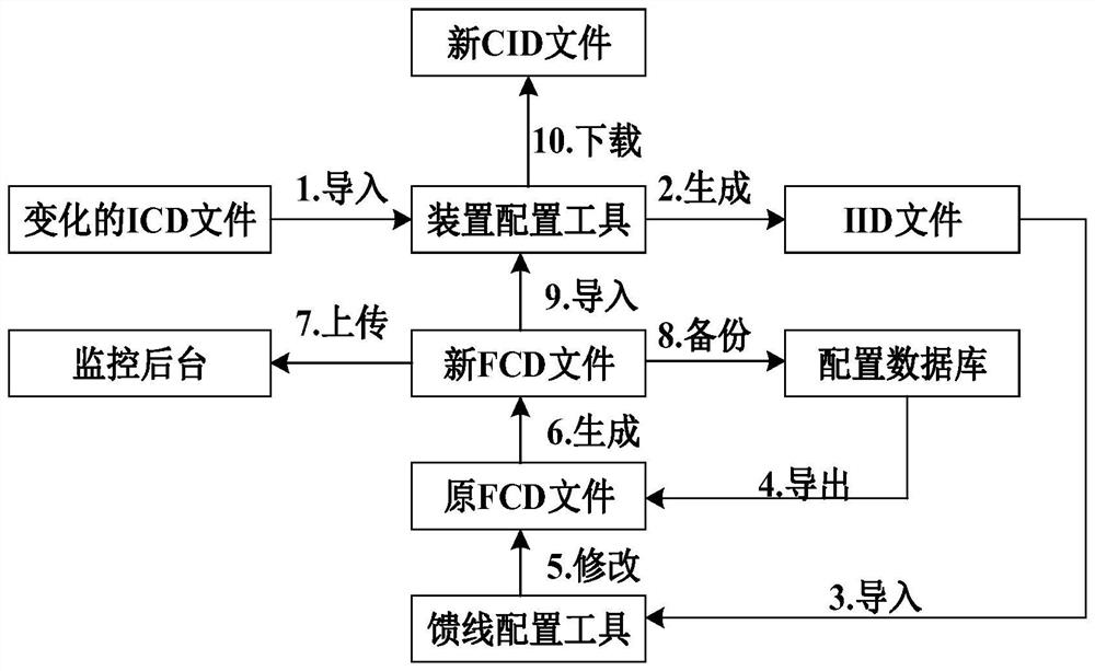 Feeder automation system configuration method based on station end cooperation