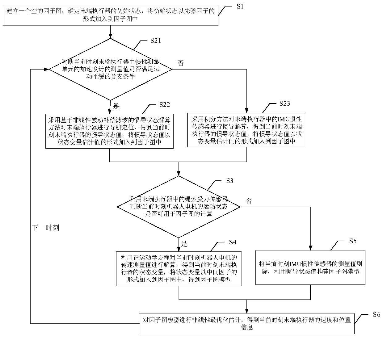 Autonomous positioning method of end effector of under-constraint cable-driven parallel robot