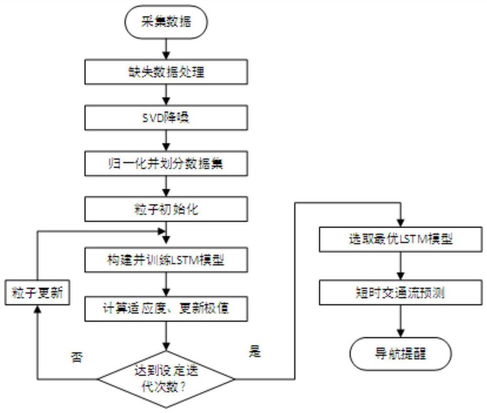 Navigation reminding method for short-term traffic flow prediction based on SVD-PSO-LSTM