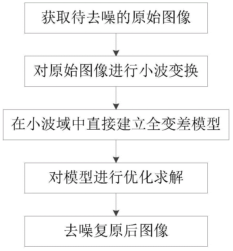 Image denoising method and system based on total variation and wavelet transformation