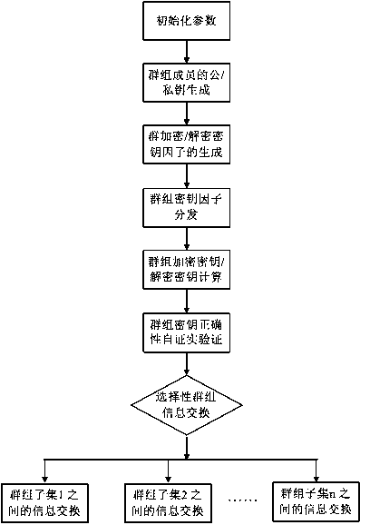 A Method for Resilient Asymmetric Group Key Agreement