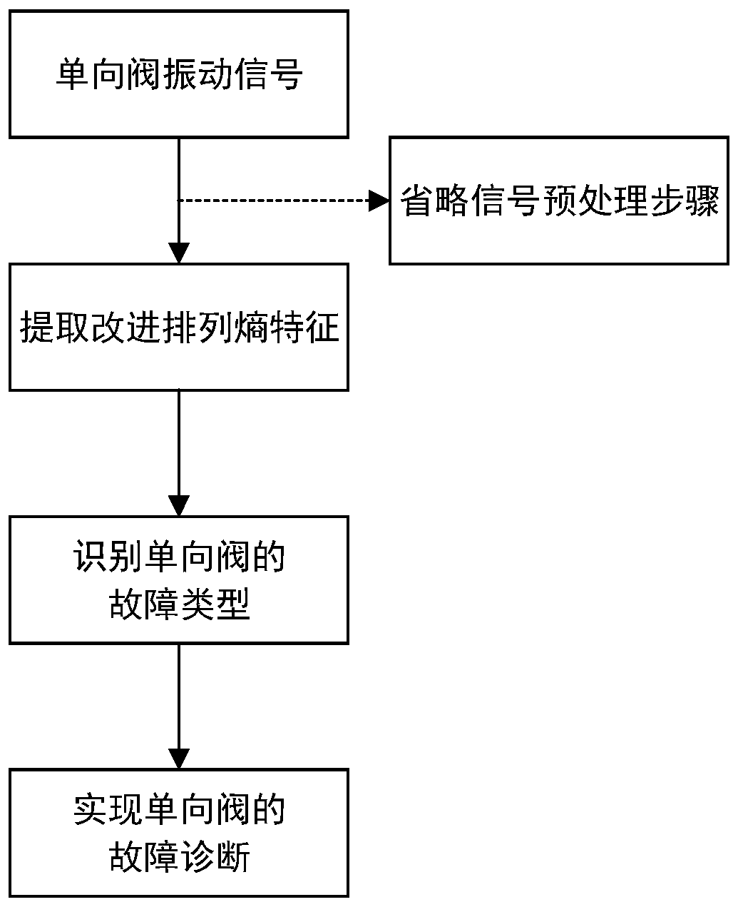 One-way valve fault feature extraction method based on improved permutation entropy