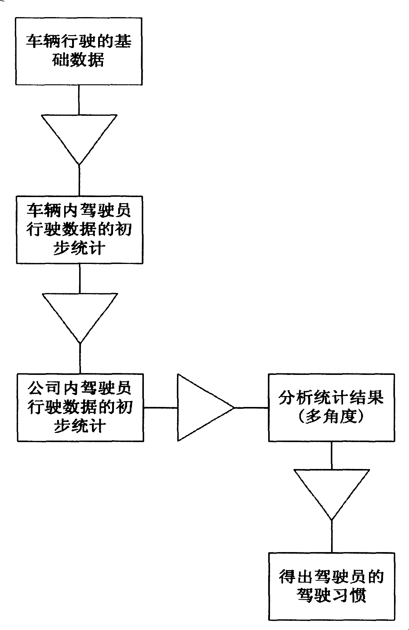 Driver habit statistical and analytical method