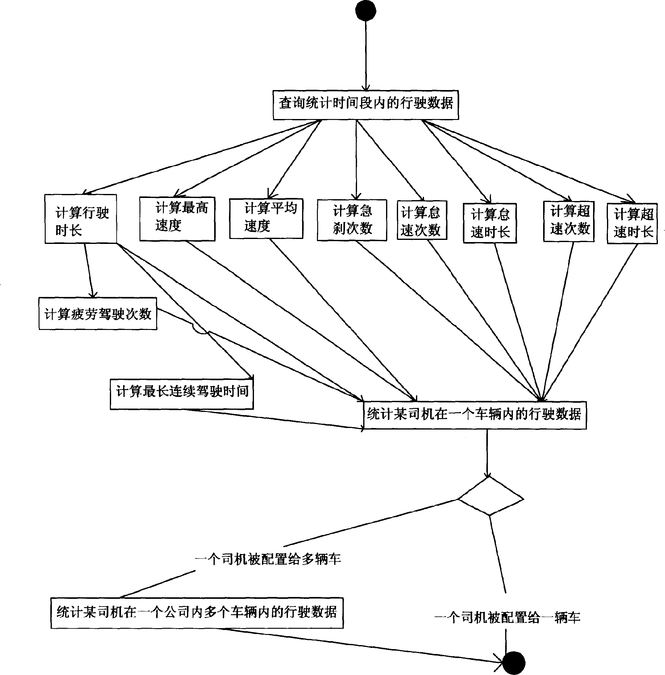 Driver habit statistical and analytical method