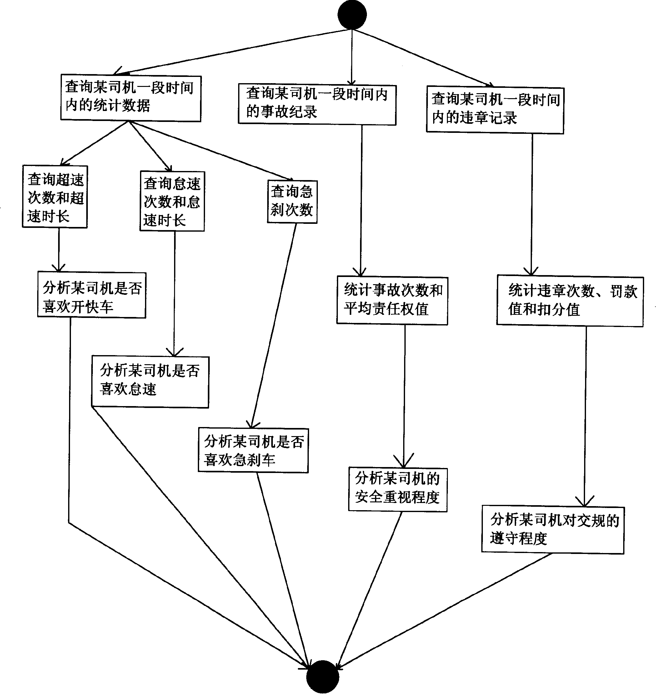 Driver habit statistical and analytical method