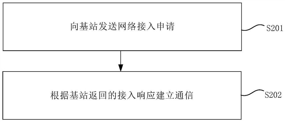 A communication method and device based on blockchain