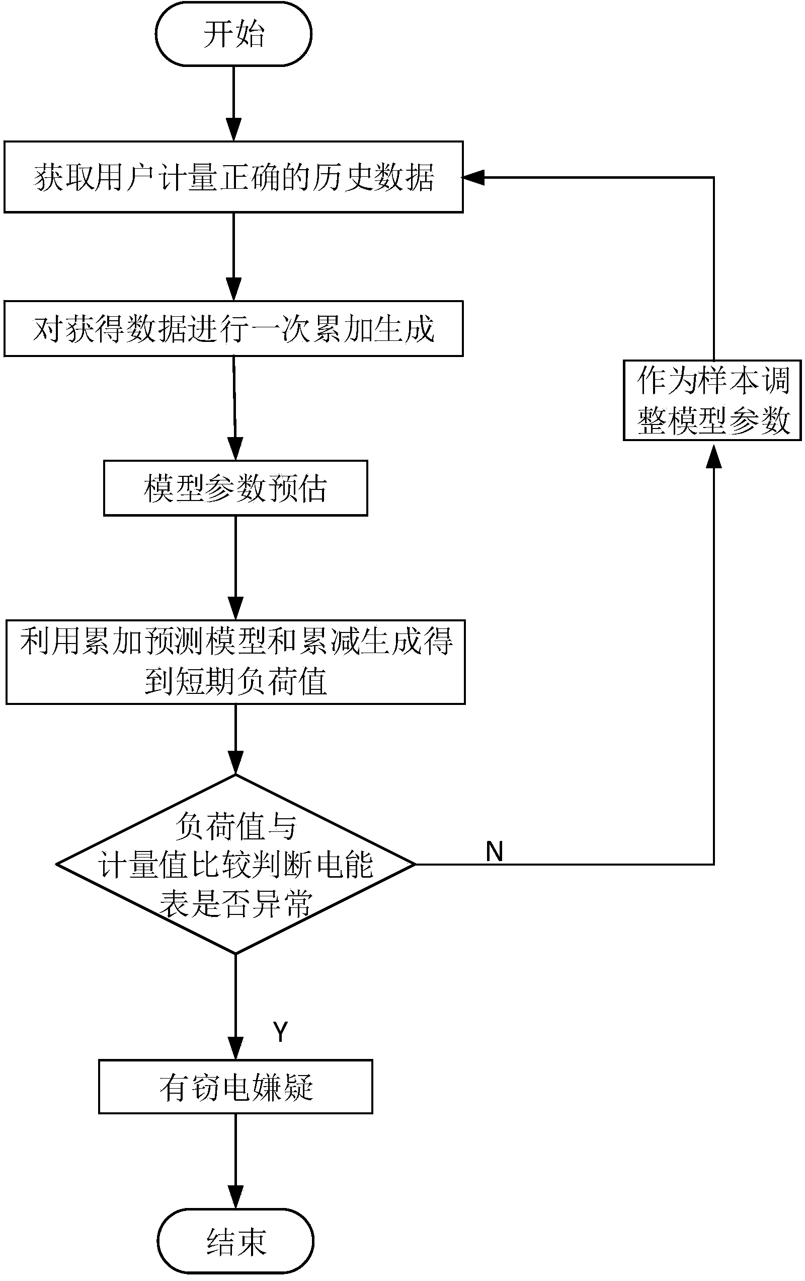 Method for finding abnormal electric energy meter based on gray GM (1, 1) model