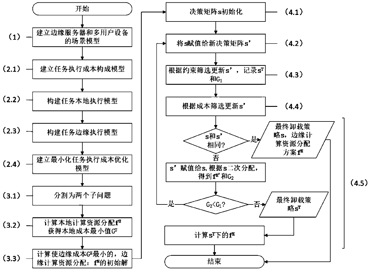 Single-edge calculation server and multi-user collaborative calculation unloading and resource allocation method