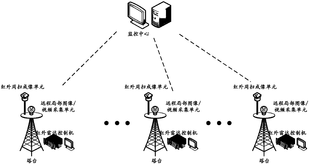 Wide-area, oil field infrared panoramic imaging radar reconnaissance command and control system