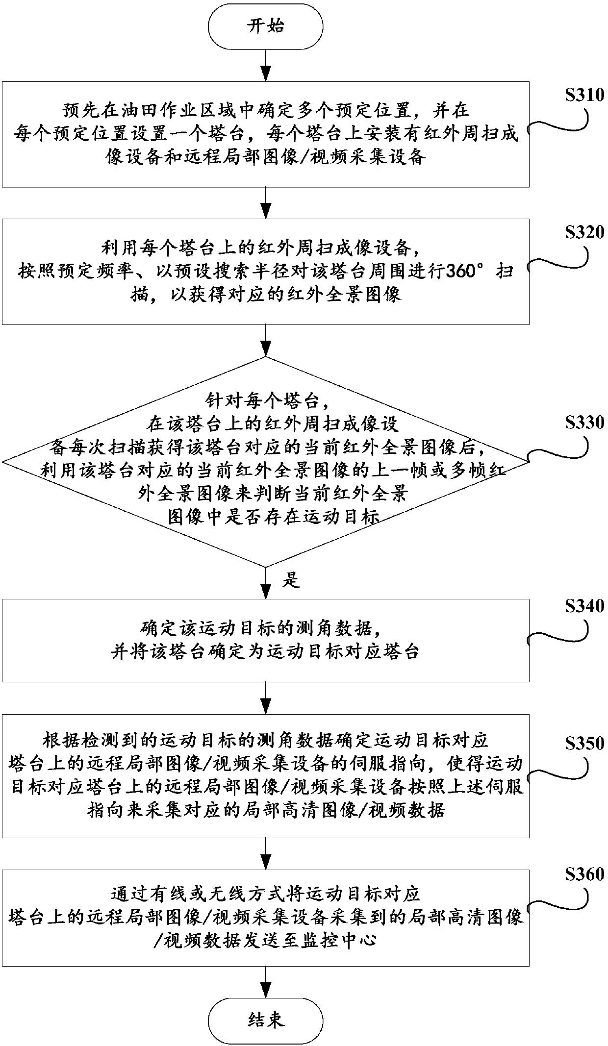 Wide-area, oil field infrared panoramic imaging radar reconnaissance command and control system